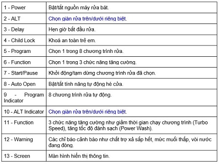 Máy rửa bát Chefs EH-DW401D 13 bảng điều khiển của Máy rửa bát Chefs EH-DW401D